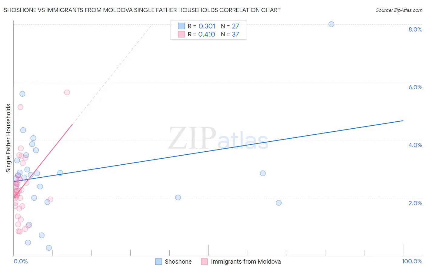 Shoshone vs Immigrants from Moldova Single Father Households