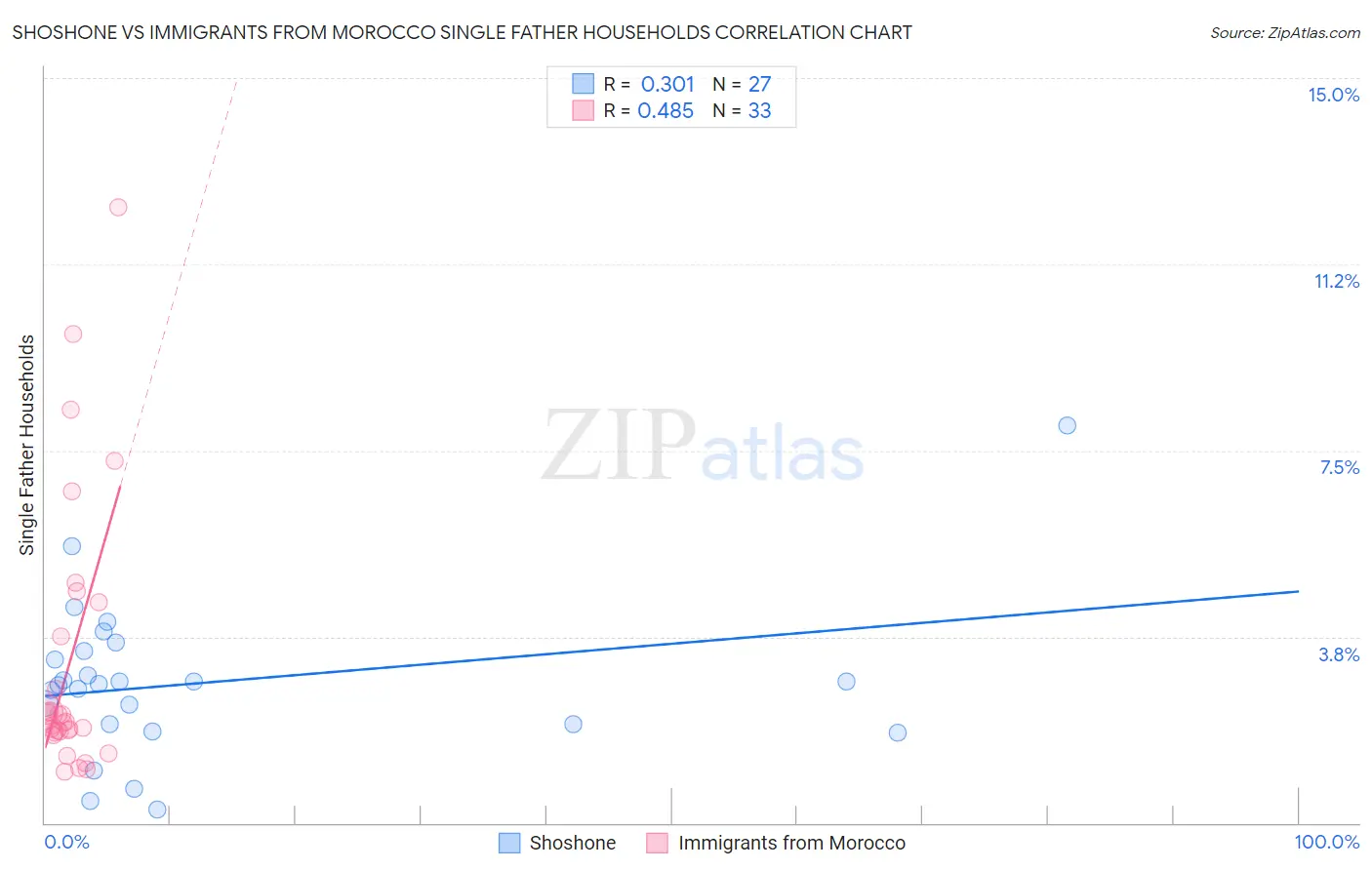 Shoshone vs Immigrants from Morocco Single Father Households