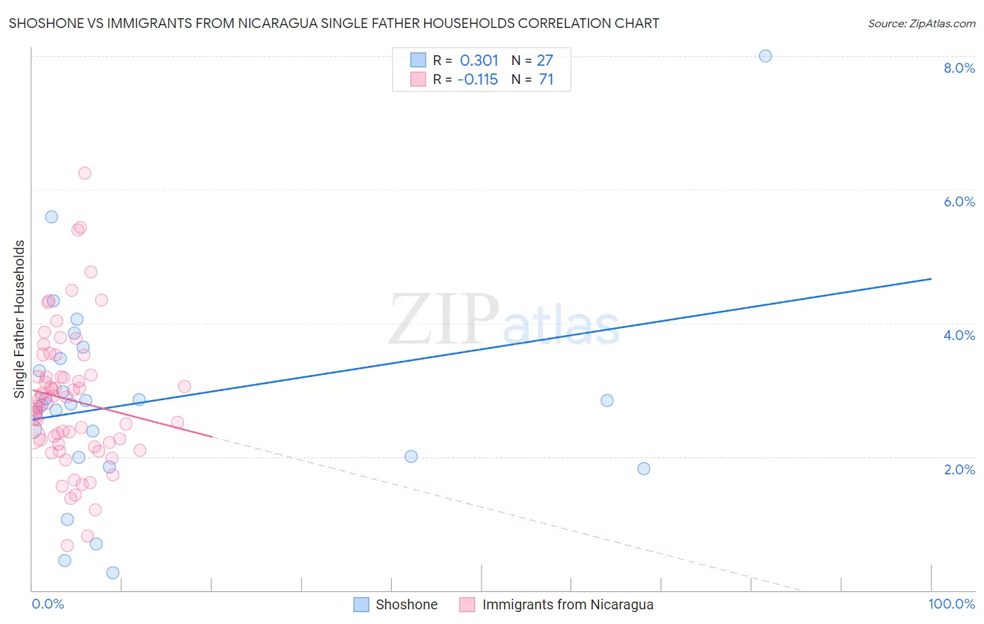Shoshone vs Immigrants from Nicaragua Single Father Households
