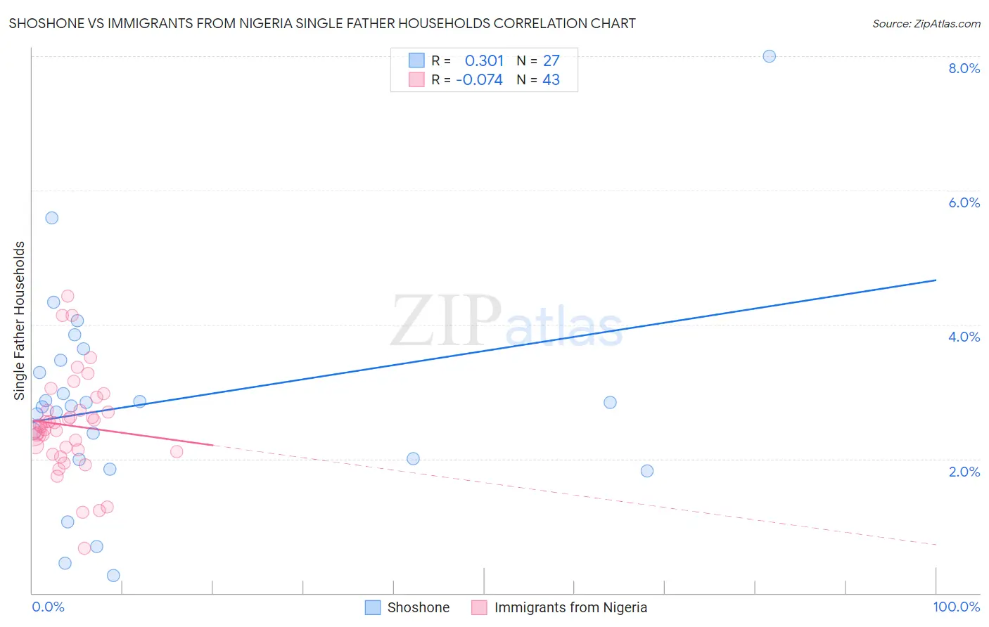 Shoshone vs Immigrants from Nigeria Single Father Households