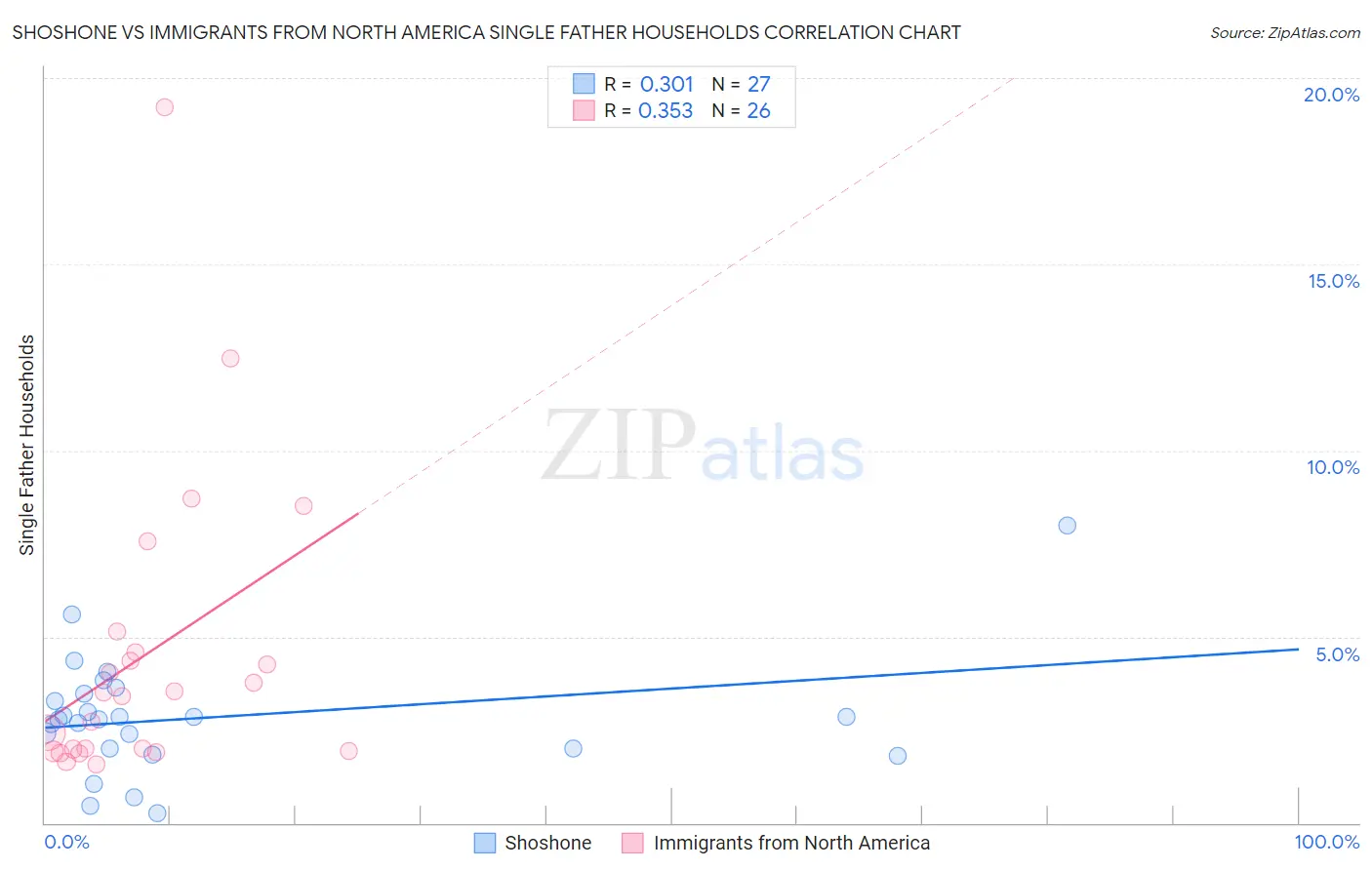 Shoshone vs Immigrants from North America Single Father Households
