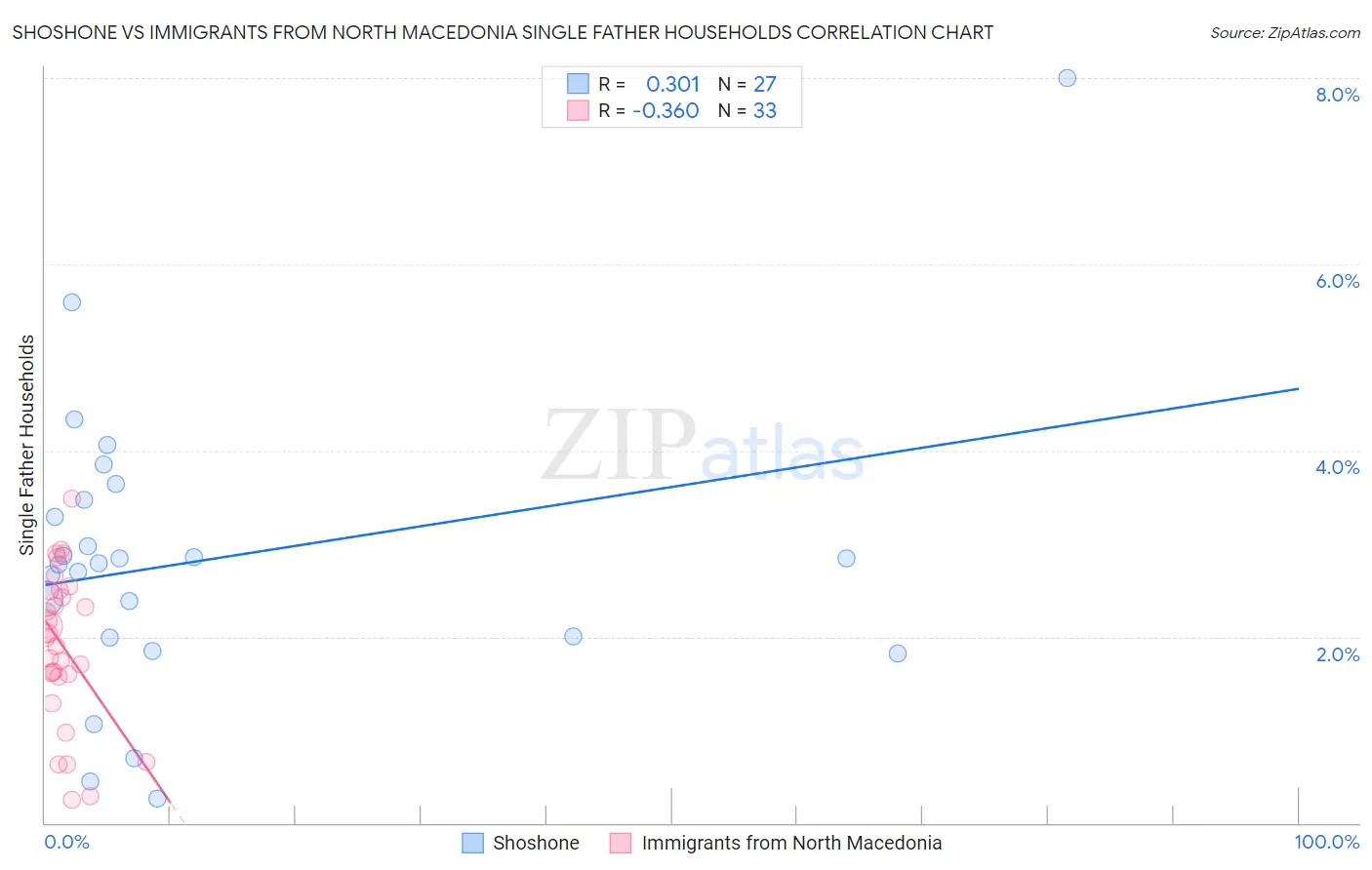 Shoshone vs Immigrants from North Macedonia Single Father Households
