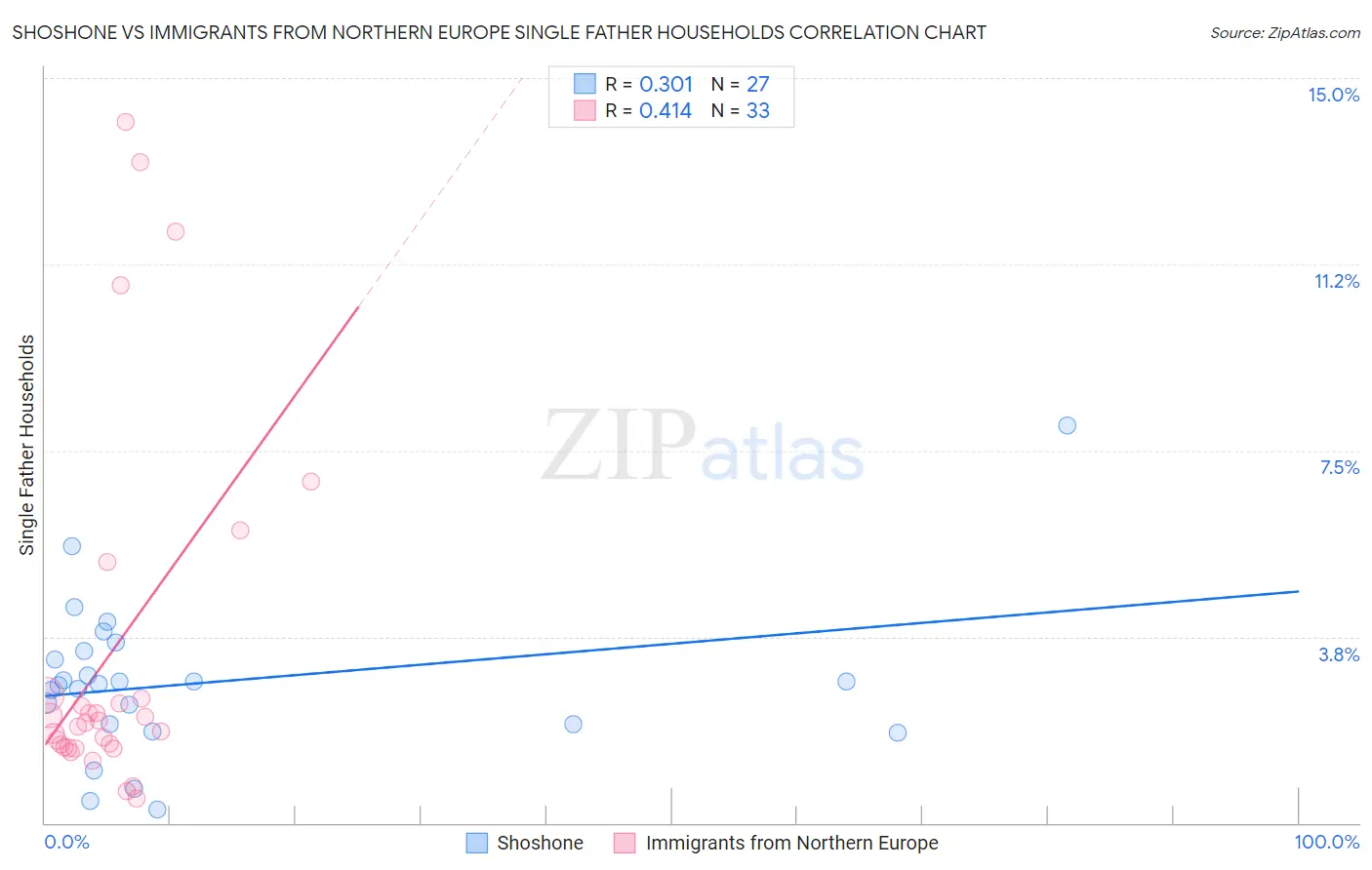 Shoshone vs Immigrants from Northern Europe Single Father Households
