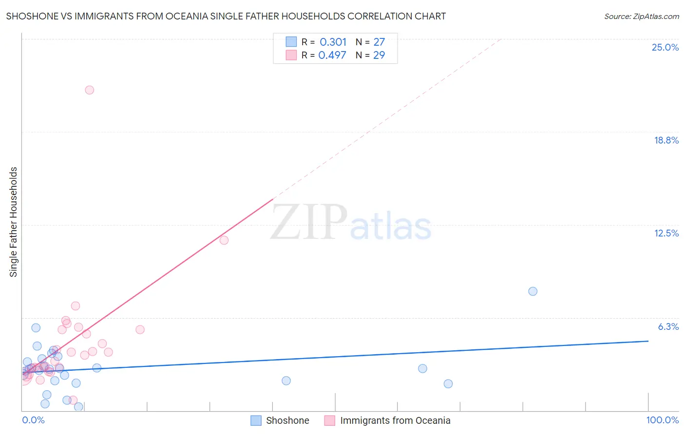 Shoshone vs Immigrants from Oceania Single Father Households
