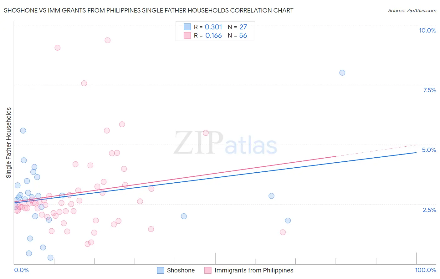 Shoshone vs Immigrants from Philippines Single Father Households