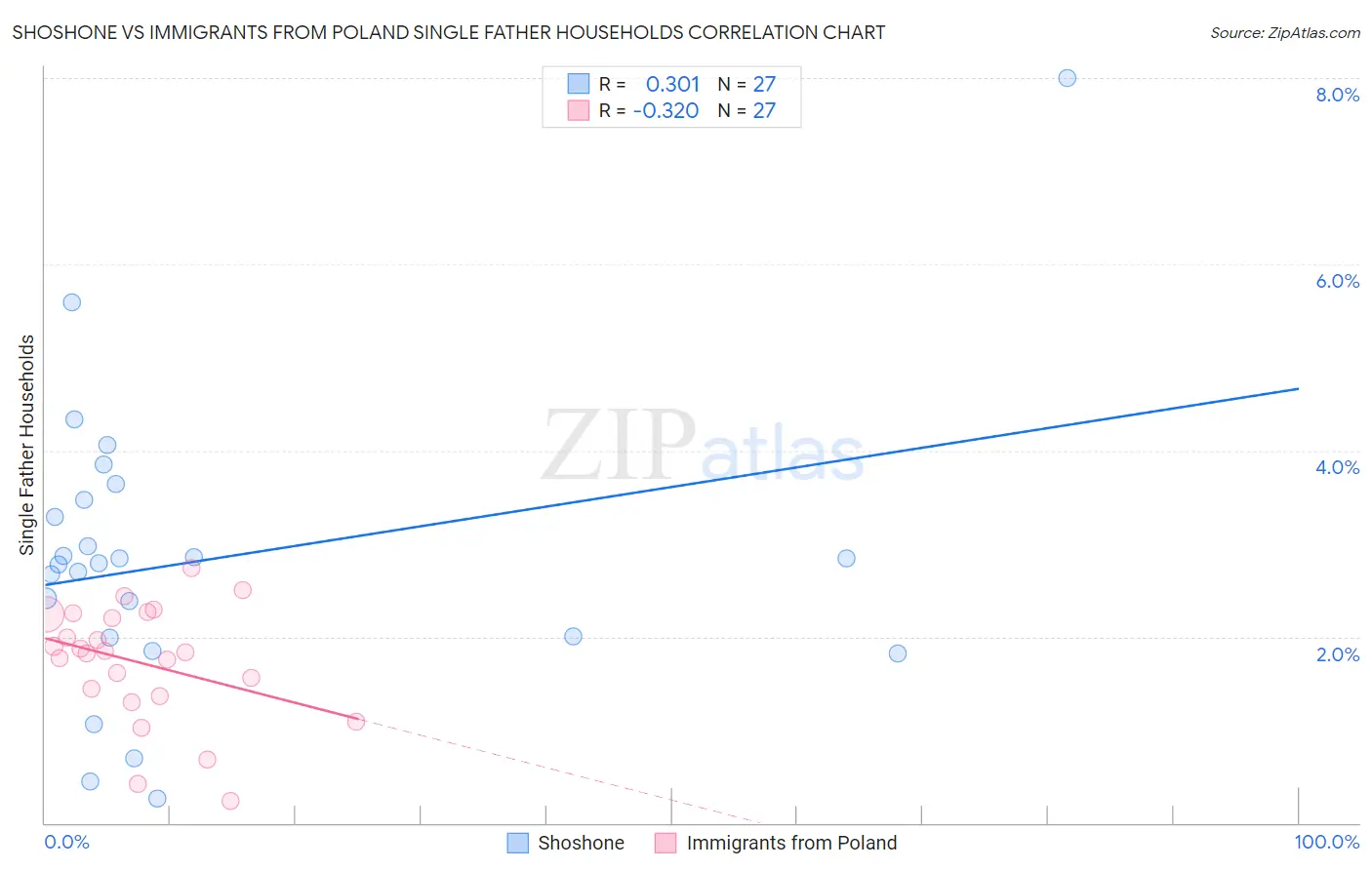 Shoshone vs Immigrants from Poland Single Father Households