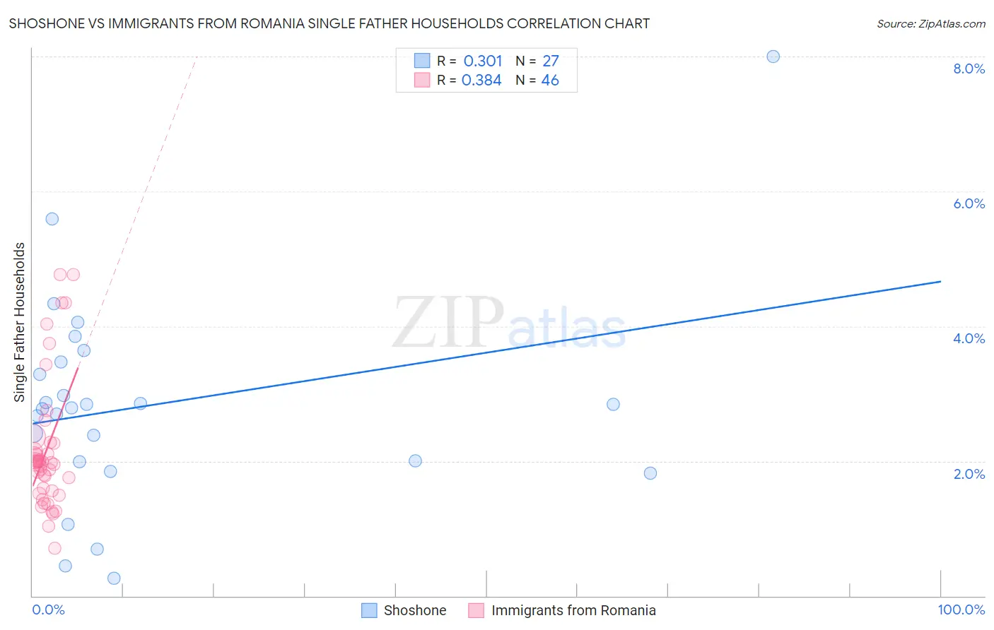 Shoshone vs Immigrants from Romania Single Father Households