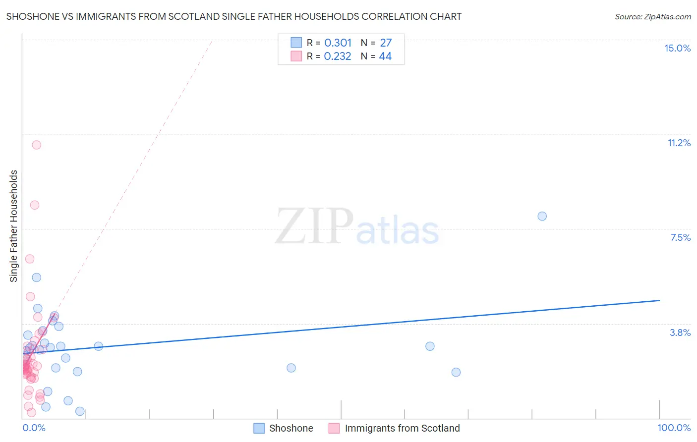 Shoshone vs Immigrants from Scotland Single Father Households