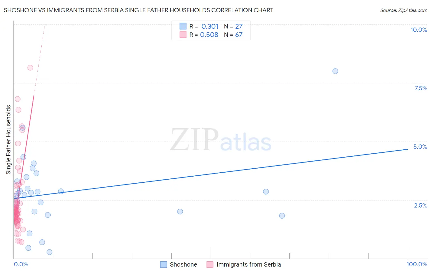 Shoshone vs Immigrants from Serbia Single Father Households