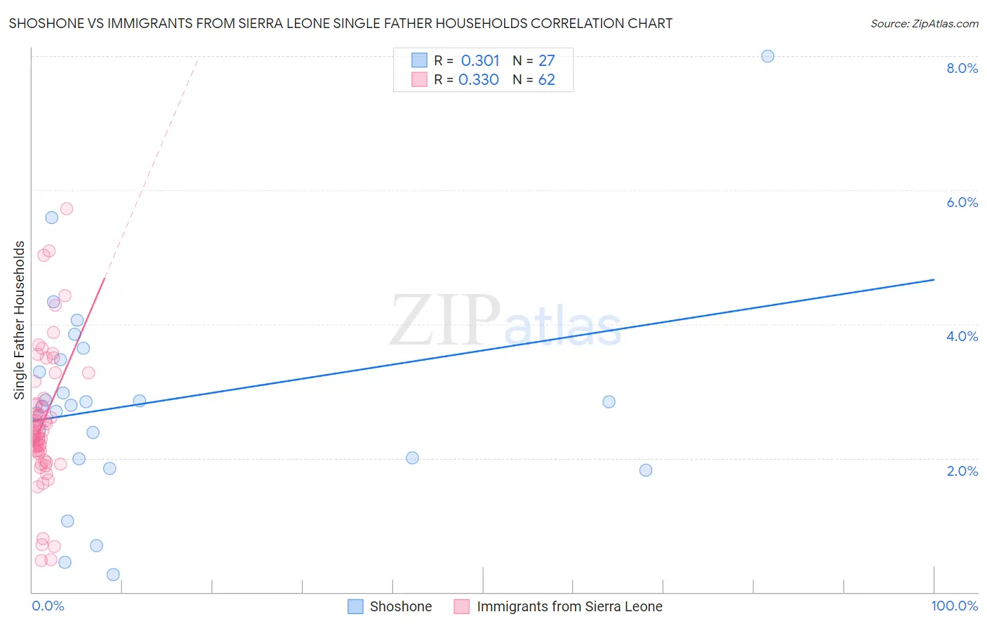 Shoshone vs Immigrants from Sierra Leone Single Father Households