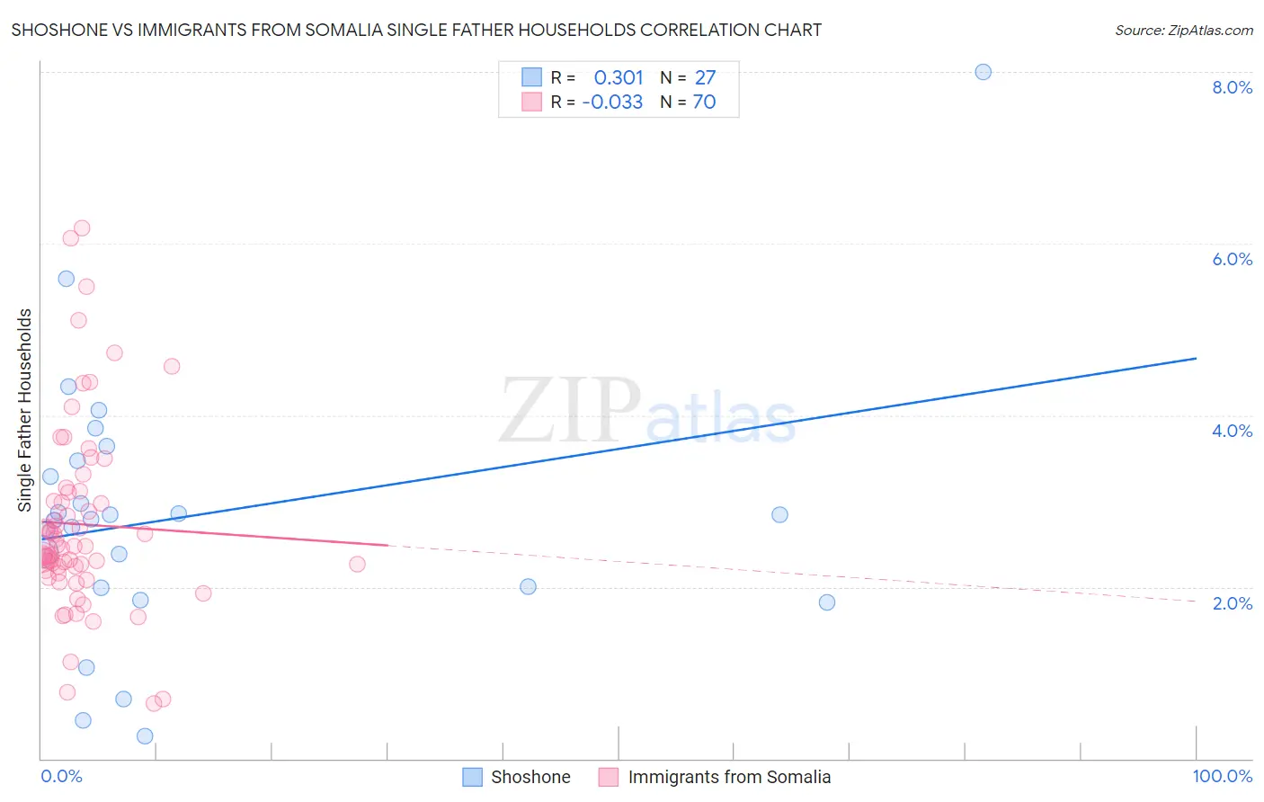 Shoshone vs Immigrants from Somalia Single Father Households