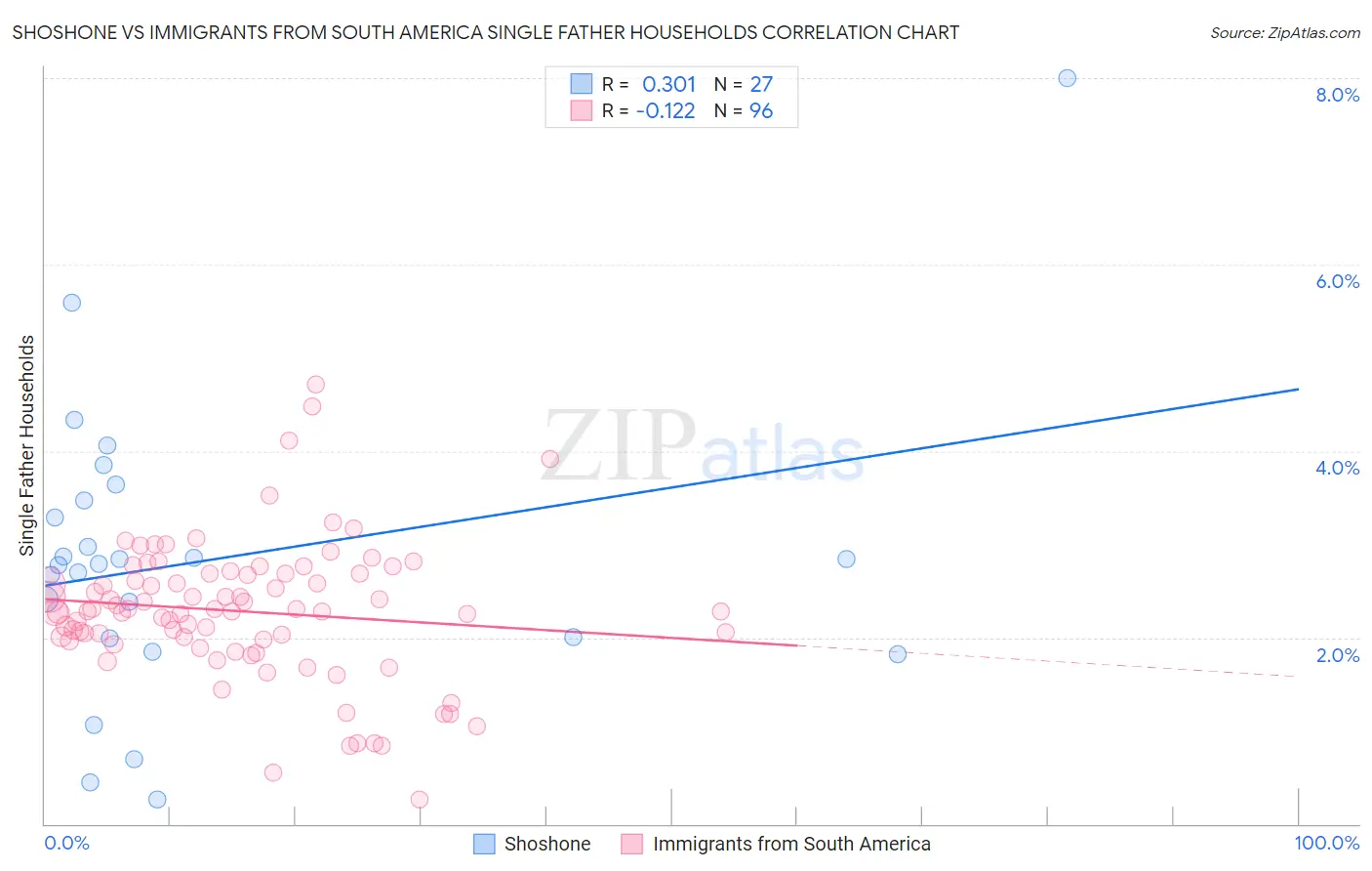 Shoshone vs Immigrants from South America Single Father Households