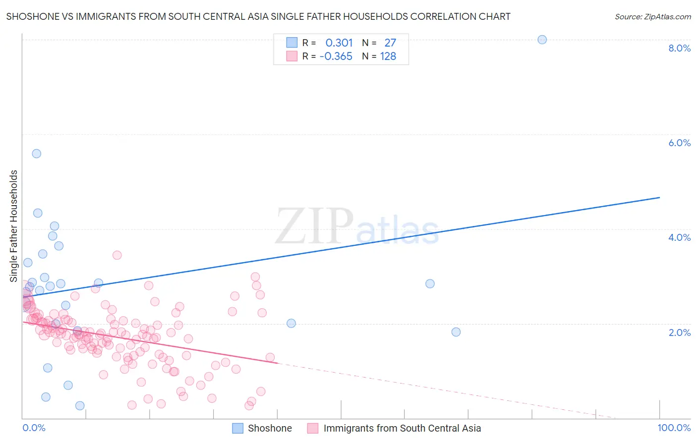 Shoshone vs Immigrants from South Central Asia Single Father Households