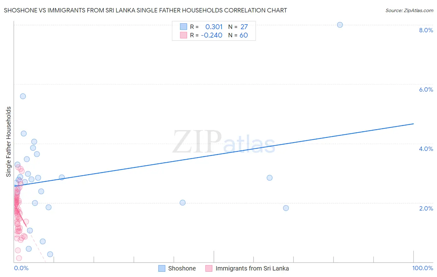 Shoshone vs Immigrants from Sri Lanka Single Father Households