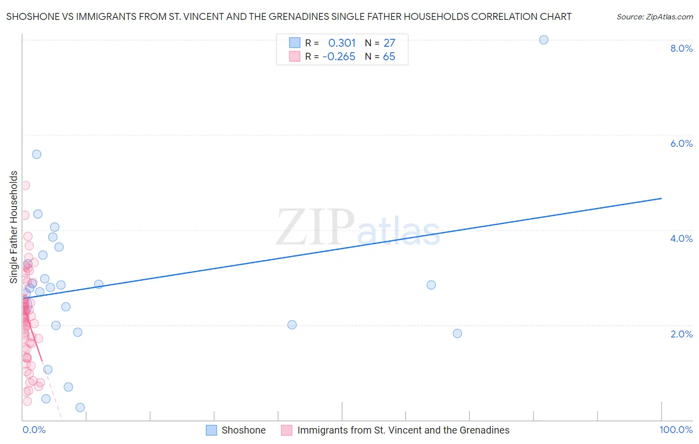 Shoshone vs Immigrants from St. Vincent and the Grenadines Single Father Households