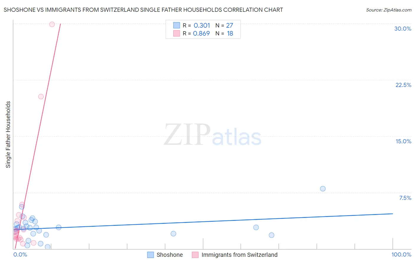 Shoshone vs Immigrants from Switzerland Single Father Households