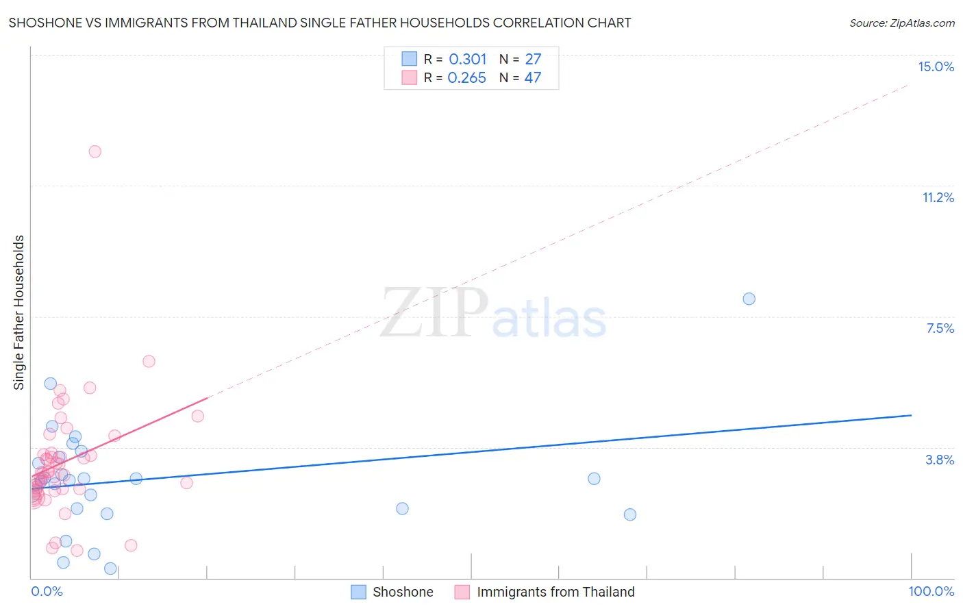 Shoshone vs Immigrants from Thailand Single Father Households