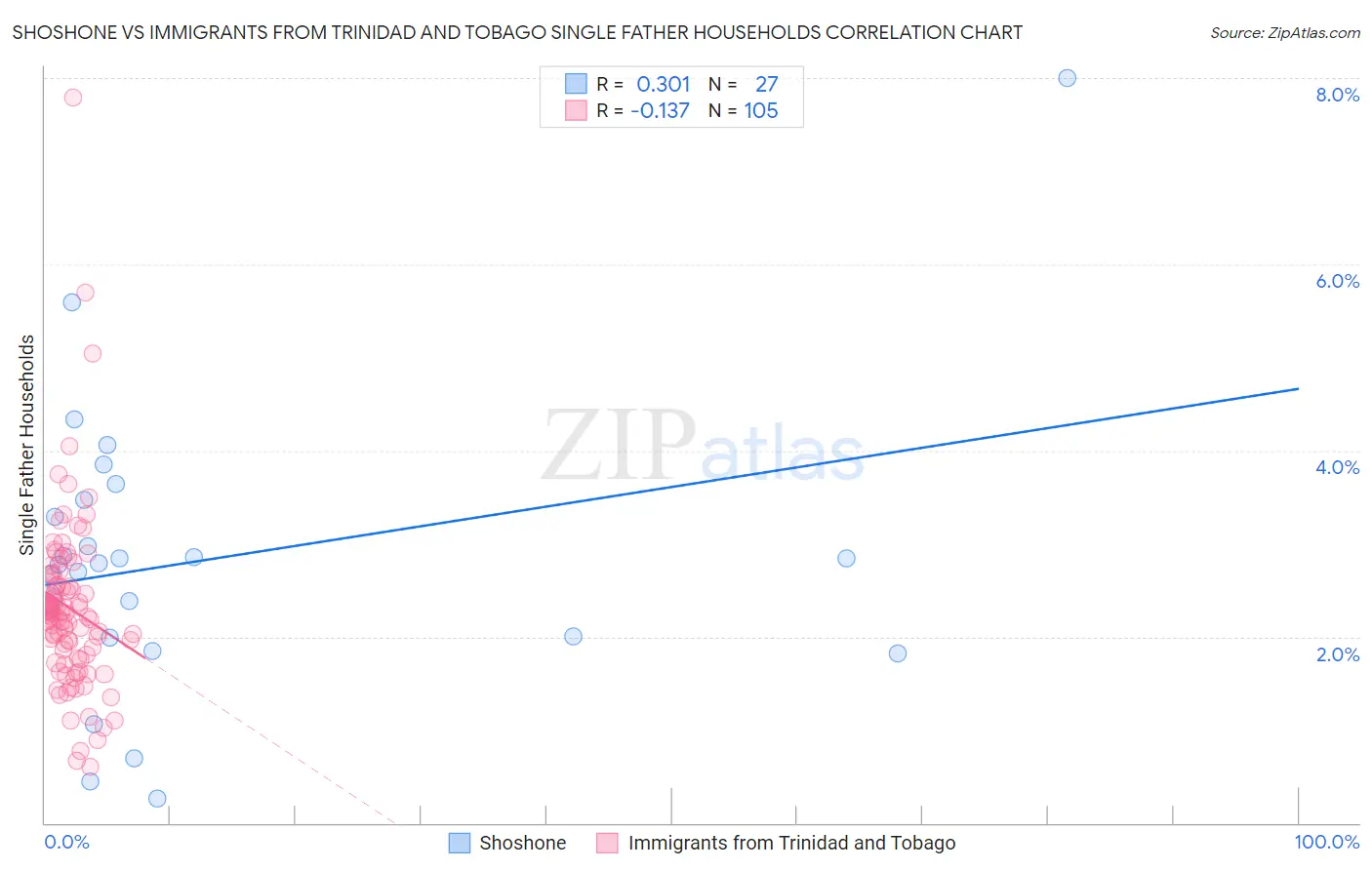Shoshone vs Immigrants from Trinidad and Tobago Single Father Households