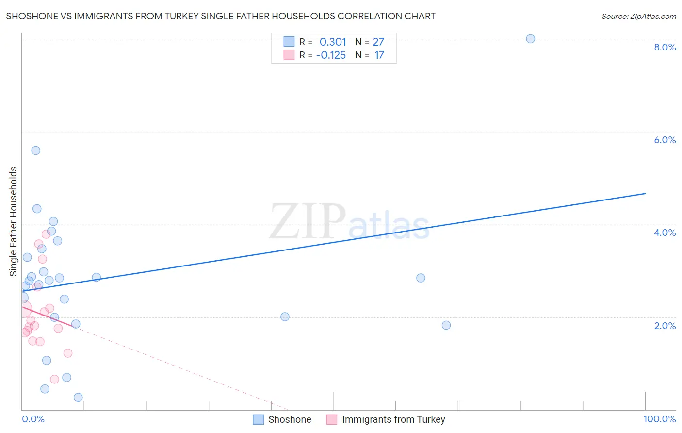 Shoshone vs Immigrants from Turkey Single Father Households