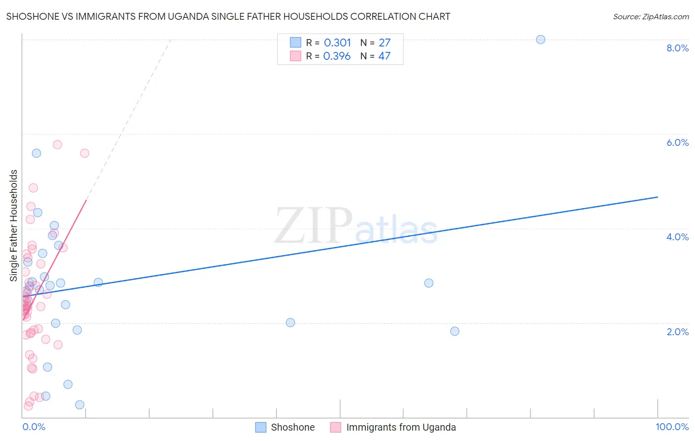 Shoshone vs Immigrants from Uganda Single Father Households
