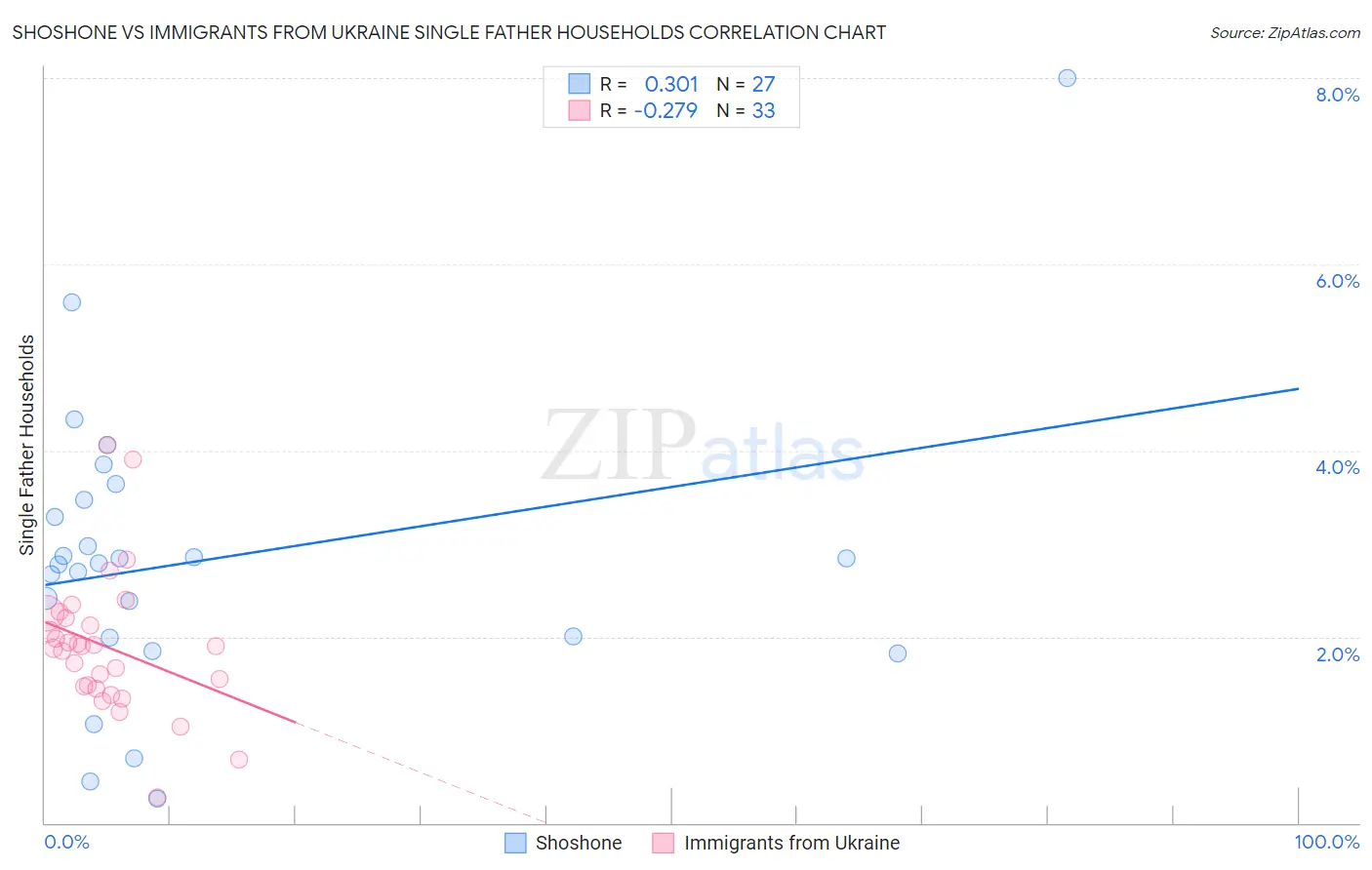 Shoshone vs Immigrants from Ukraine Single Father Households