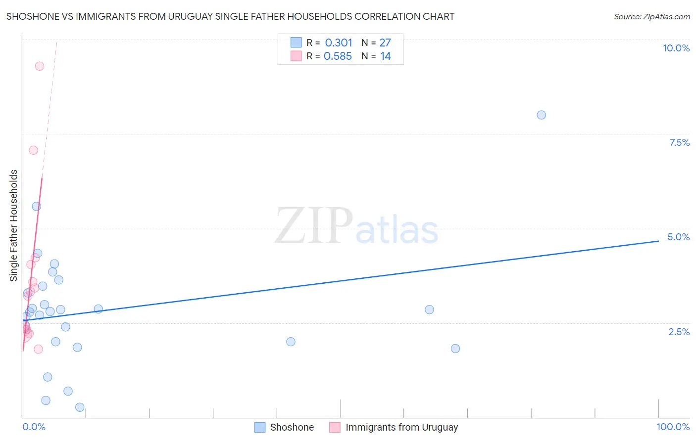 Shoshone vs Immigrants from Uruguay Single Father Households