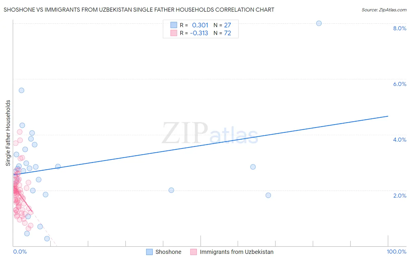 Shoshone vs Immigrants from Uzbekistan Single Father Households