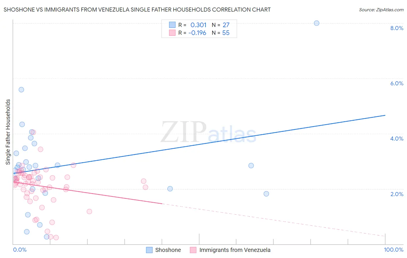Shoshone vs Immigrants from Venezuela Single Father Households