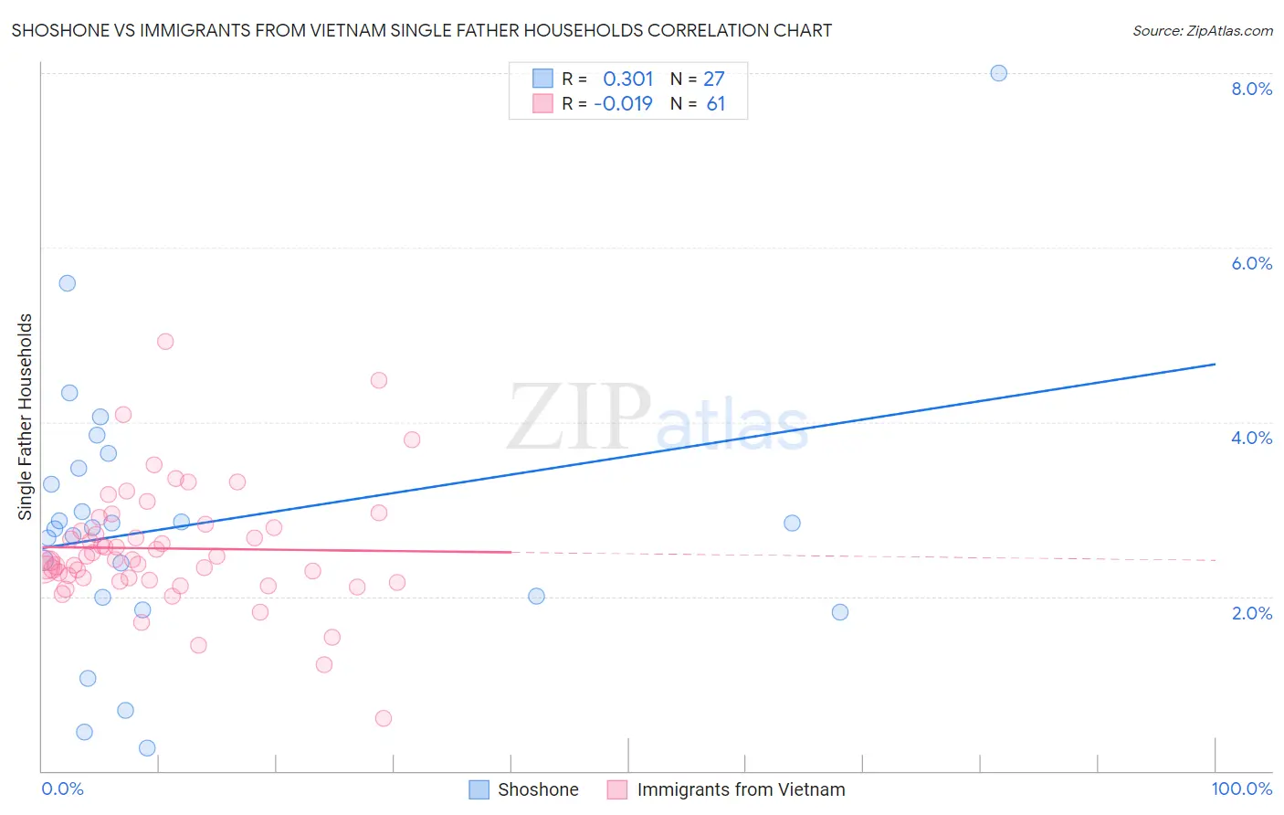 Shoshone vs Immigrants from Vietnam Single Father Households