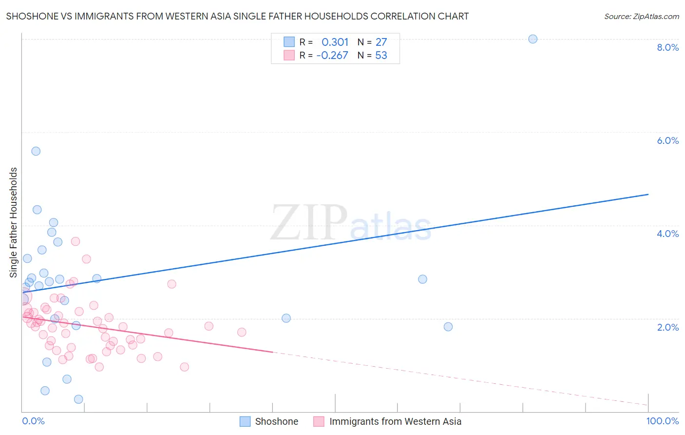 Shoshone vs Immigrants from Western Asia Single Father Households