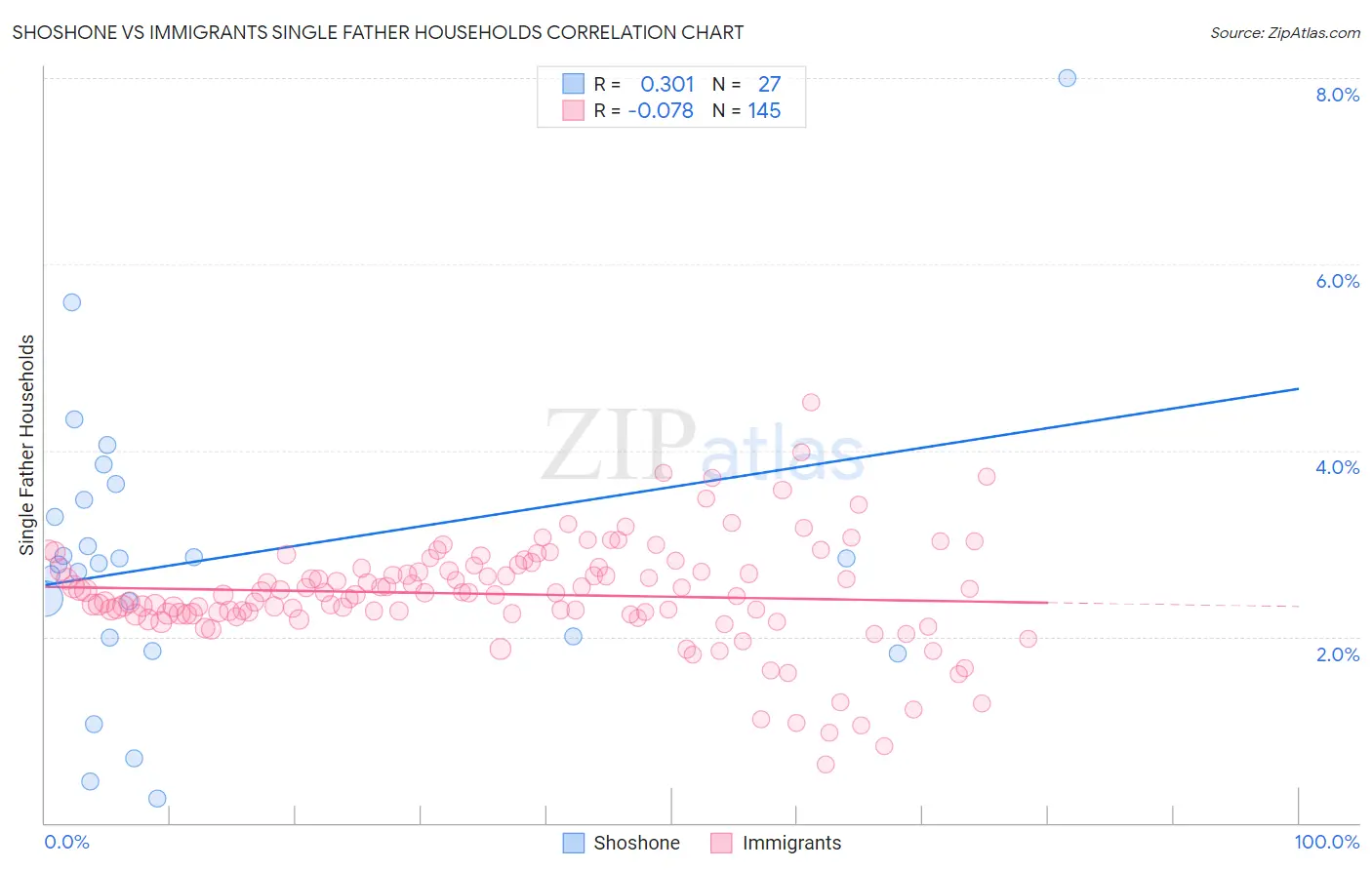 Shoshone vs Immigrants Single Father Households