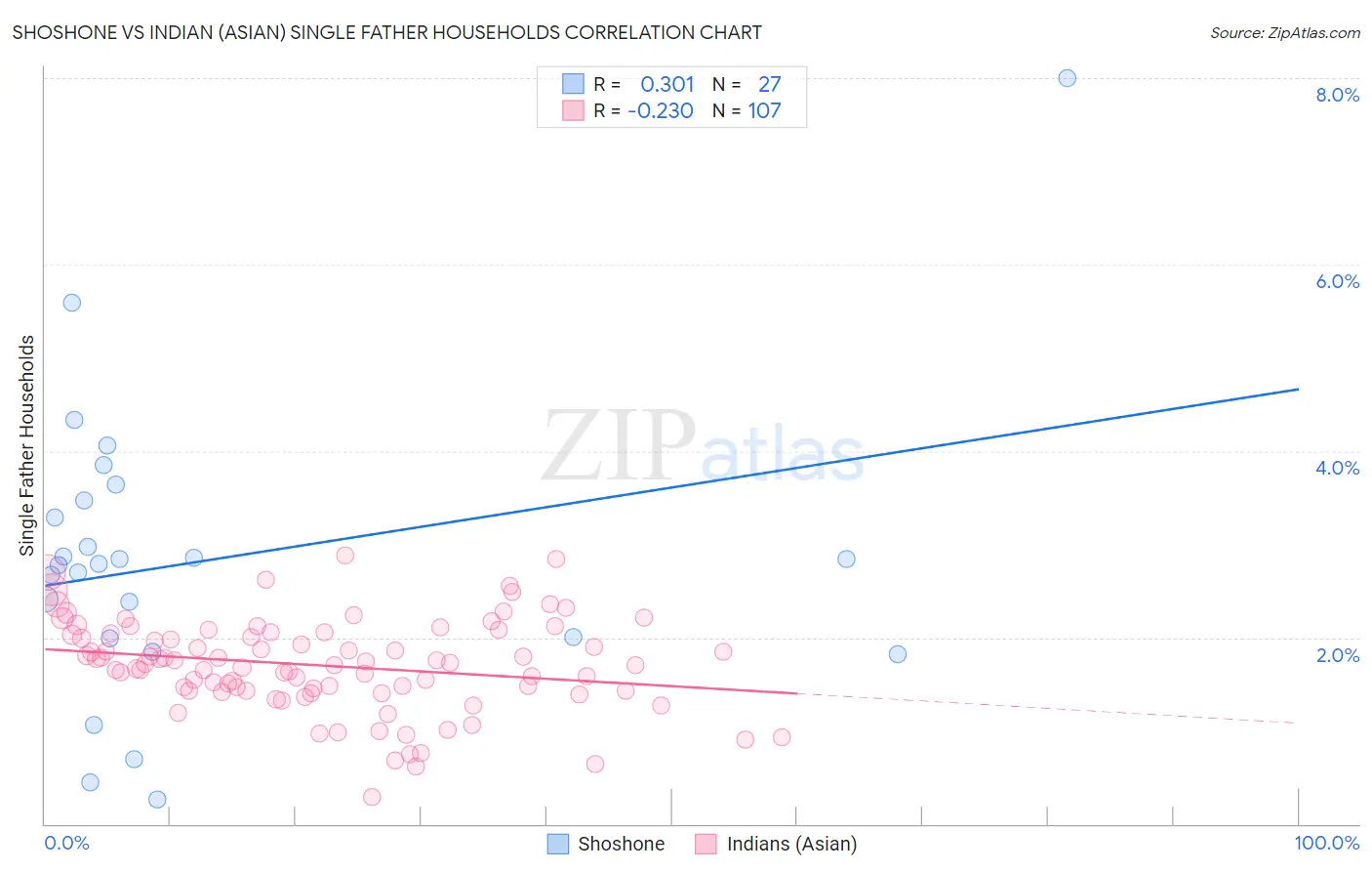 Shoshone vs Indian (Asian) Single Father Households