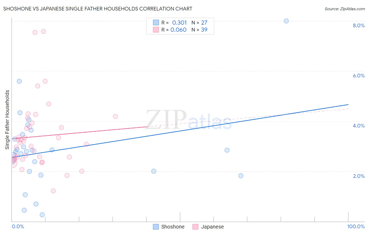 Shoshone vs Japanese Single Father Households