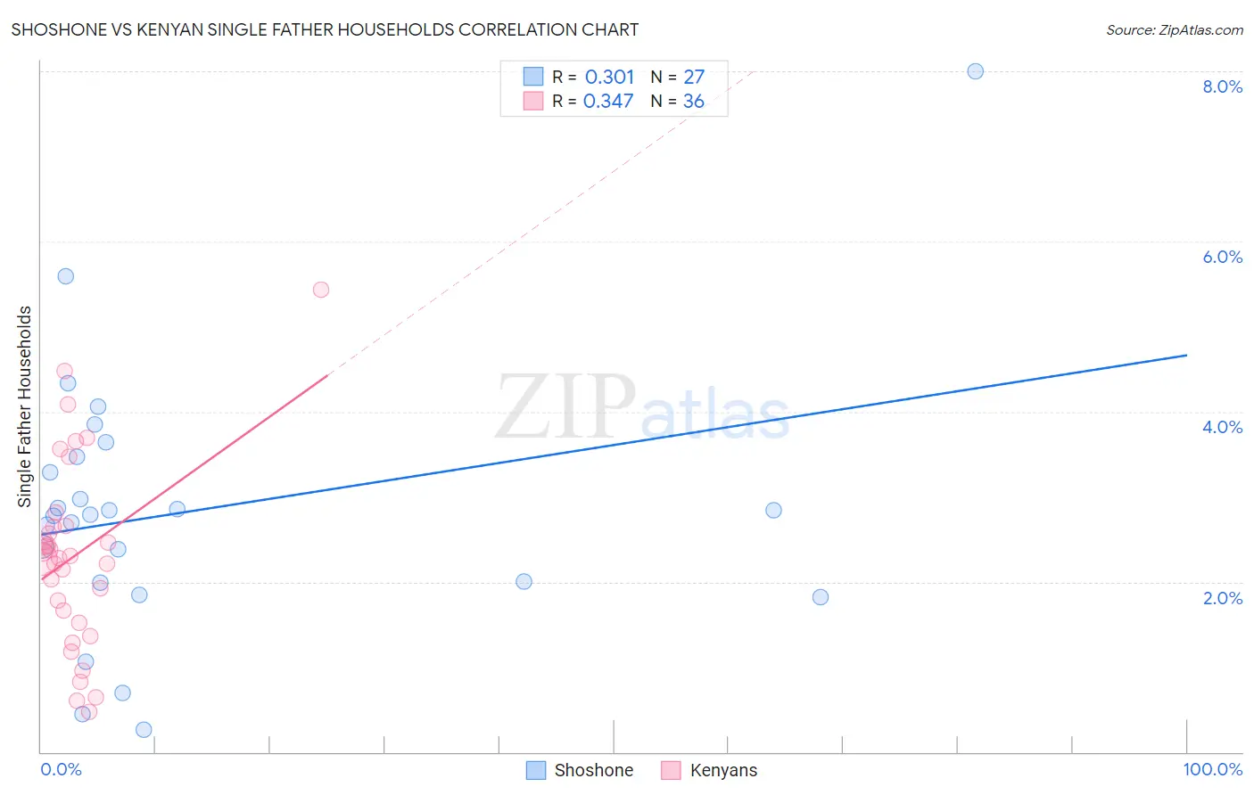 Shoshone vs Kenyan Single Father Households