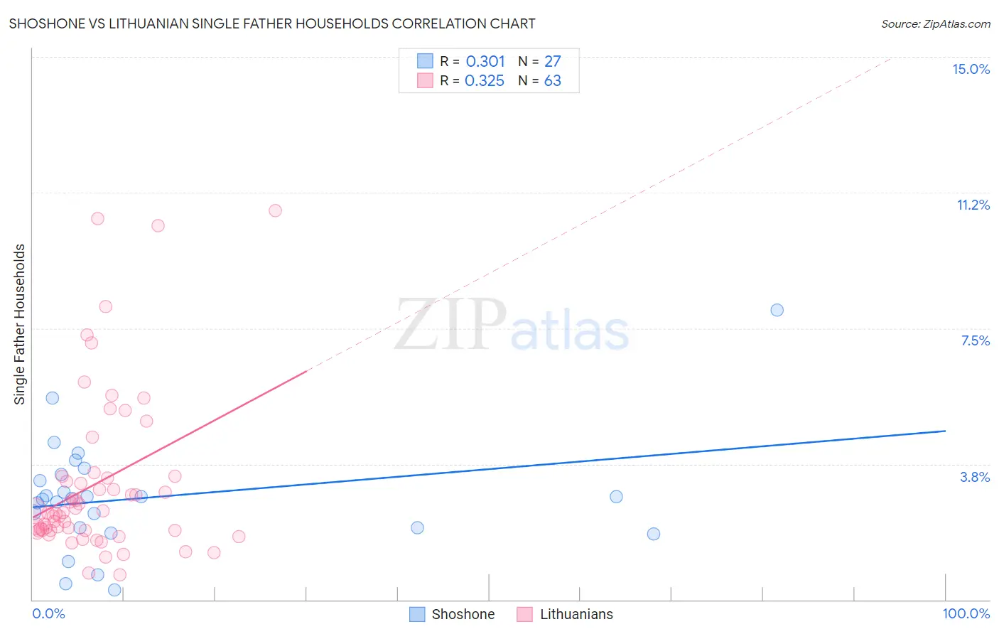 Shoshone vs Lithuanian Single Father Households
