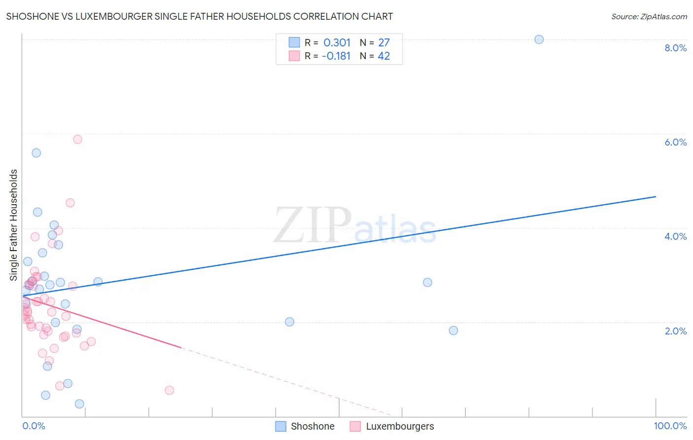 Shoshone vs Luxembourger Single Father Households