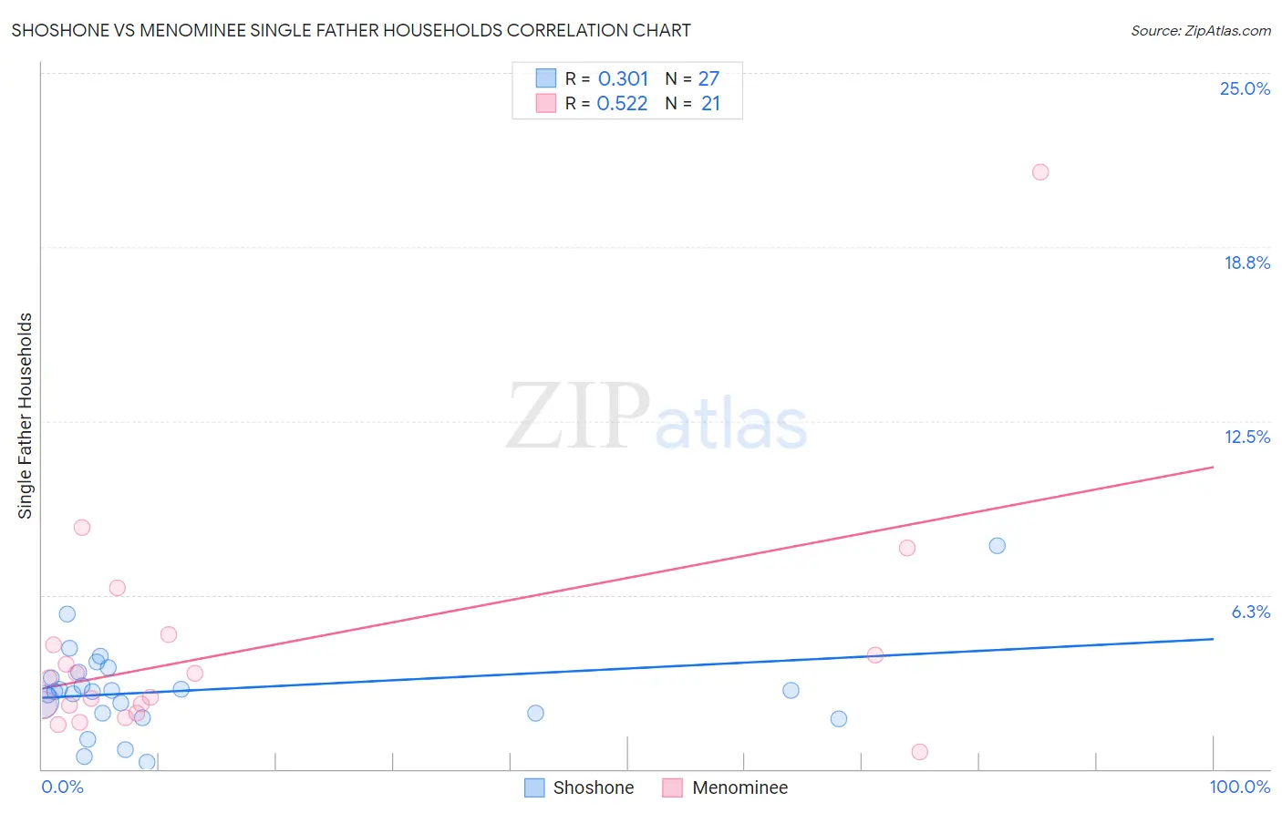 Shoshone vs Menominee Single Father Households