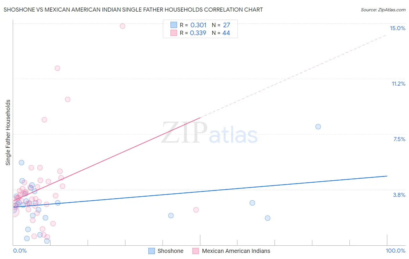 Shoshone vs Mexican American Indian Single Father Households