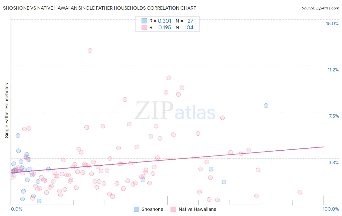 Shoshone vs Native Hawaiian Single Father Households