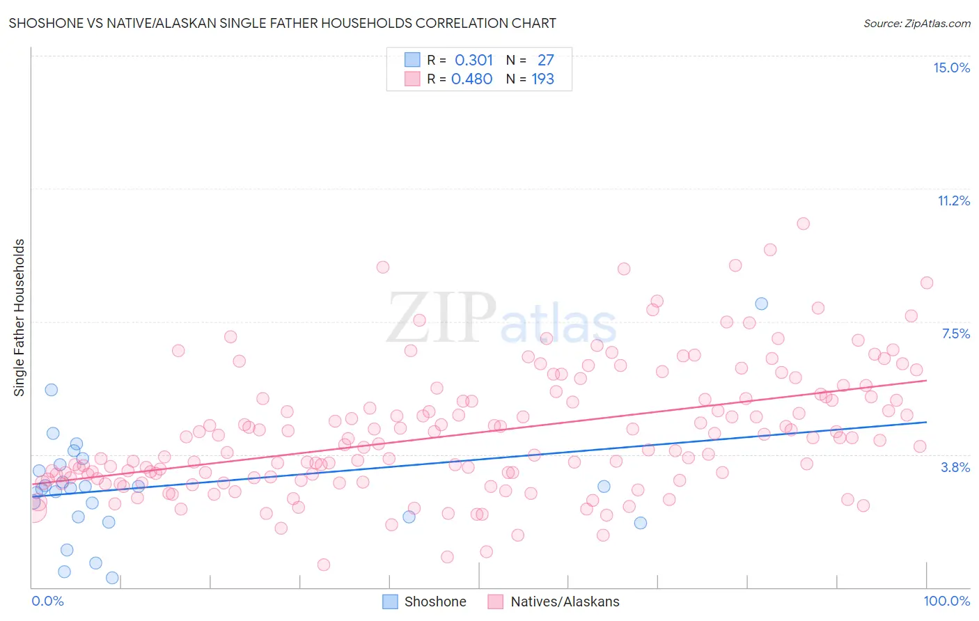 Shoshone vs Native/Alaskan Single Father Households
