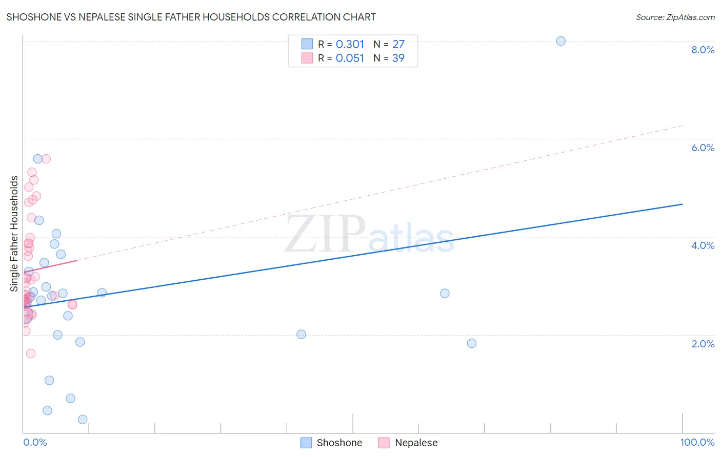 Shoshone vs Nepalese Single Father Households