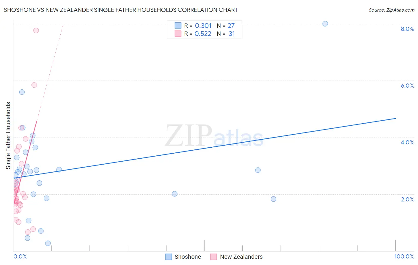 Shoshone vs New Zealander Single Father Households