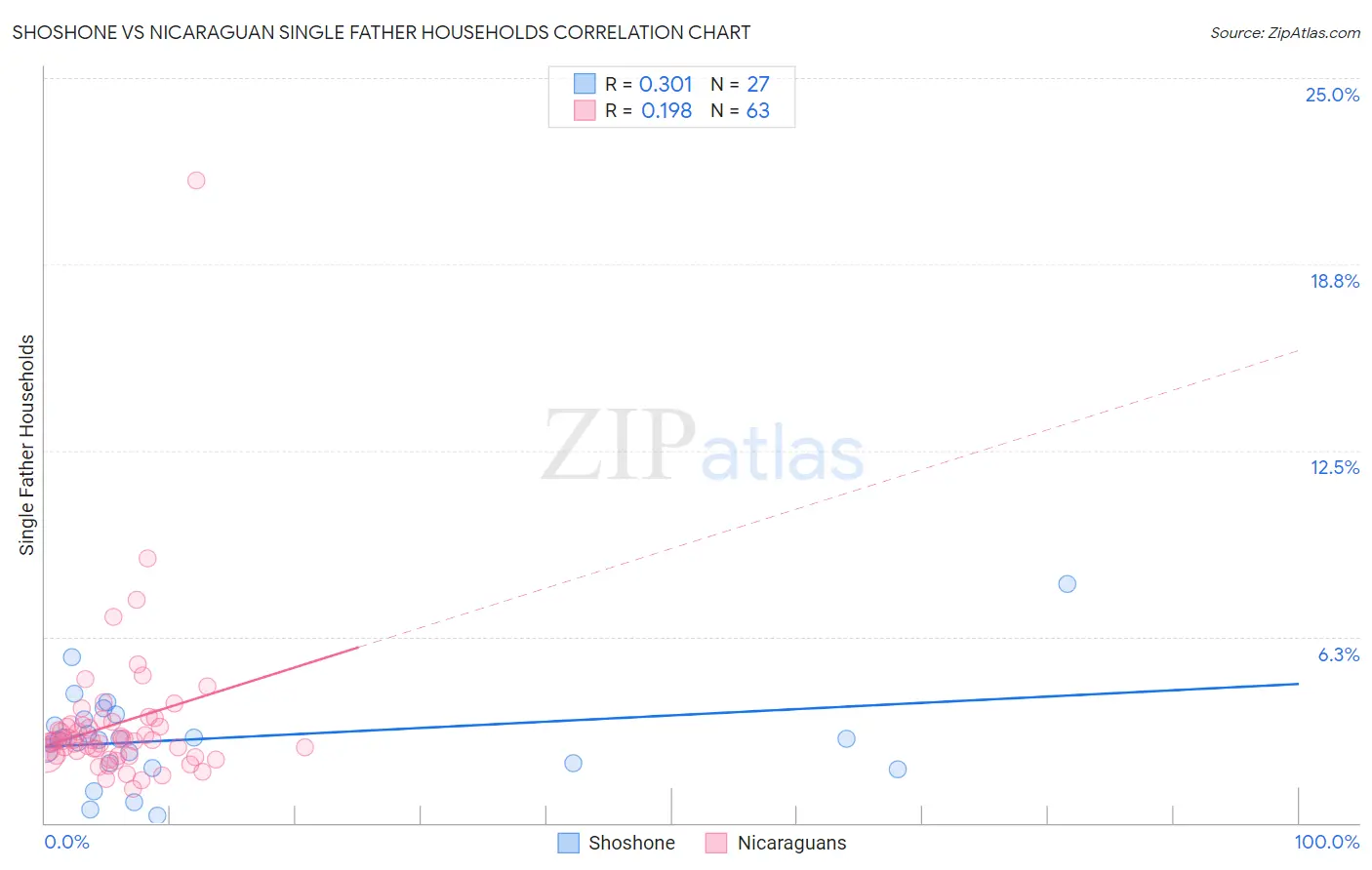 Shoshone vs Nicaraguan Single Father Households