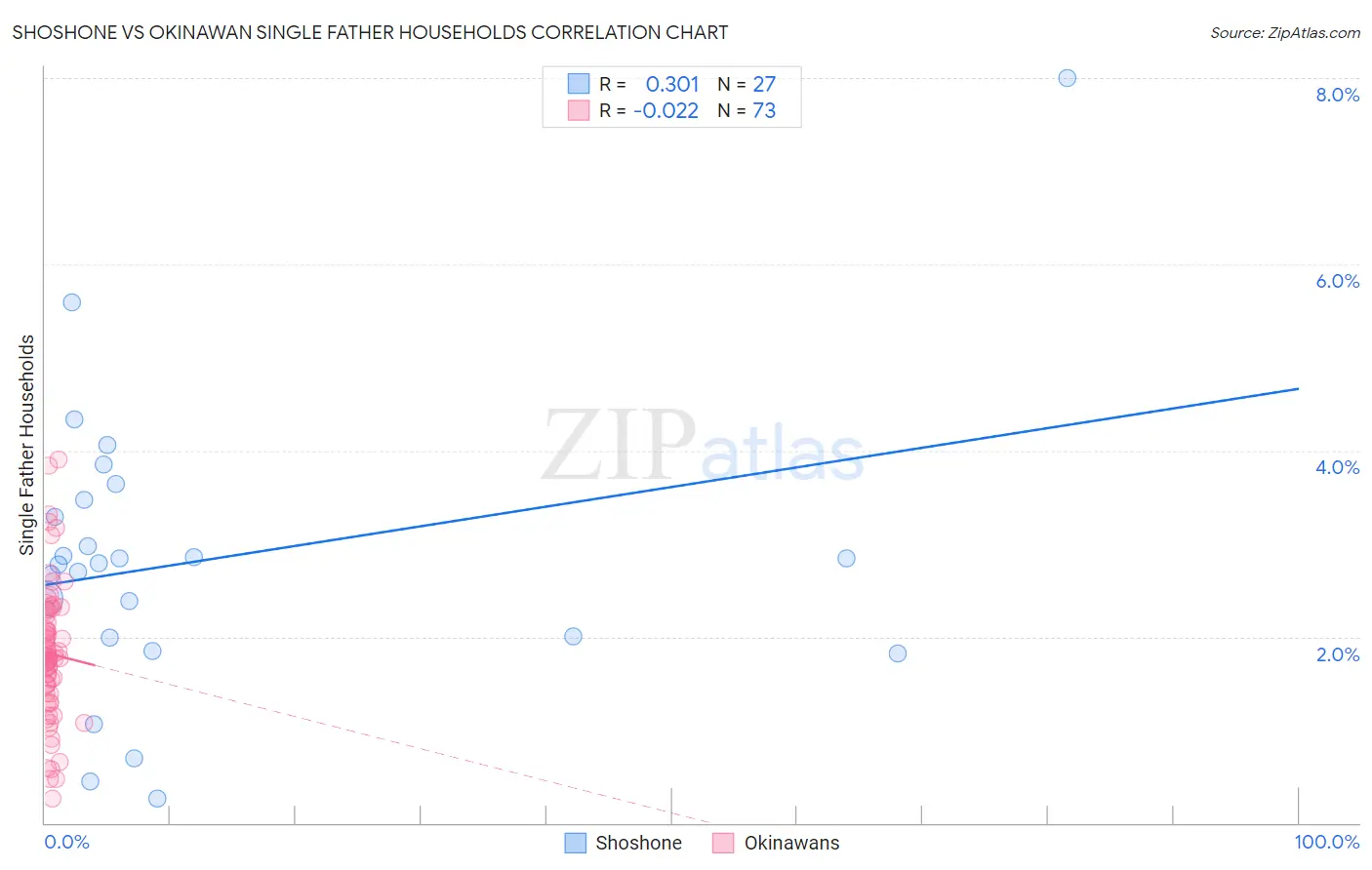 Shoshone vs Okinawan Single Father Households