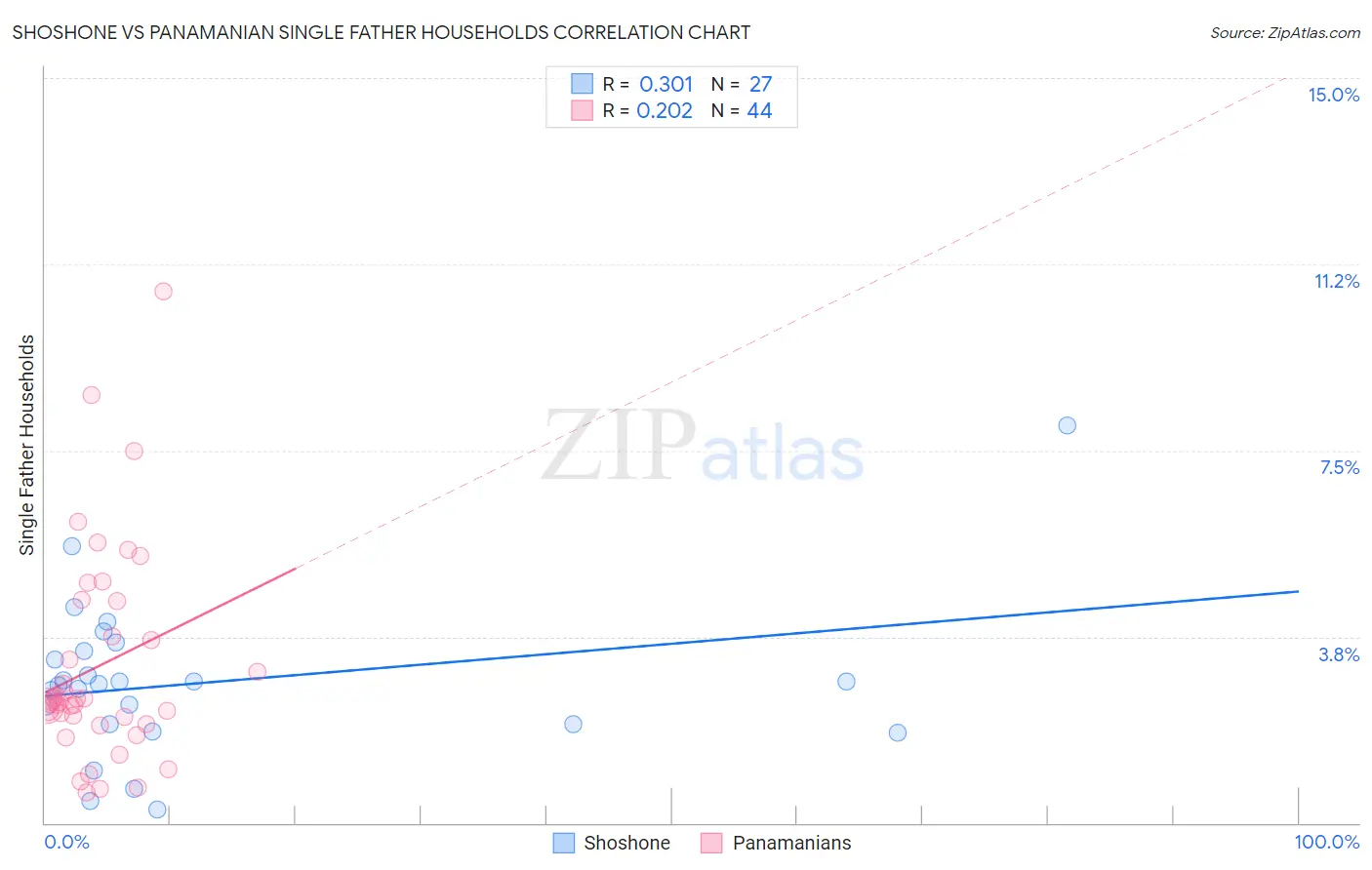 Shoshone vs Panamanian Single Father Households