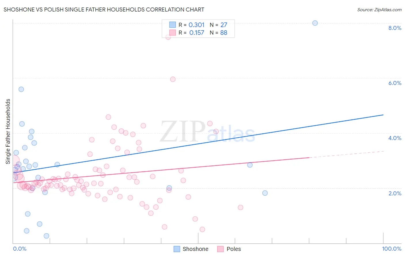 Shoshone vs Polish Single Father Households