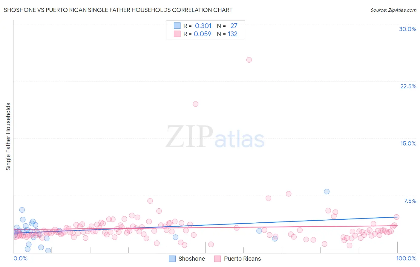 Shoshone vs Puerto Rican Single Father Households