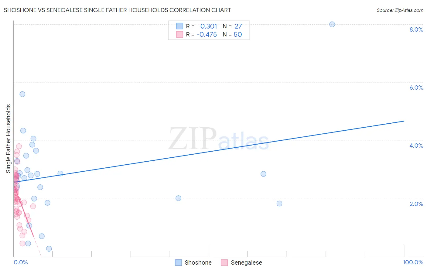 Shoshone vs Senegalese Single Father Households