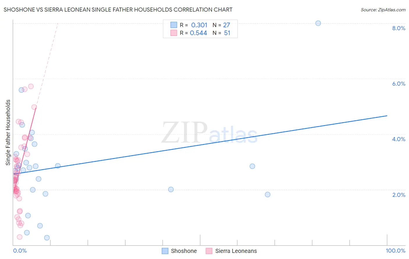 Shoshone vs Sierra Leonean Single Father Households