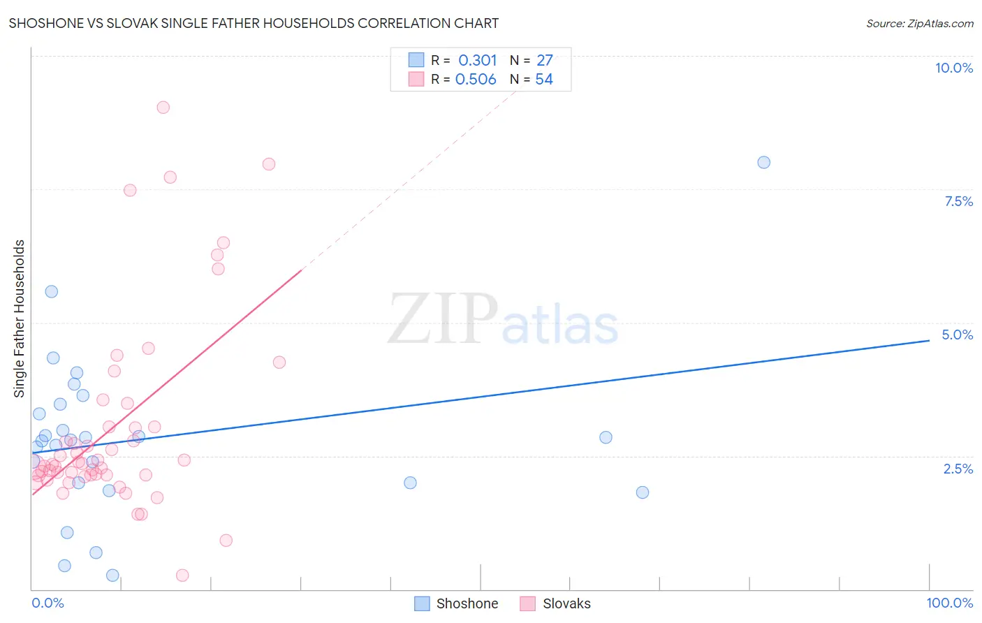 Shoshone vs Slovak Single Father Households